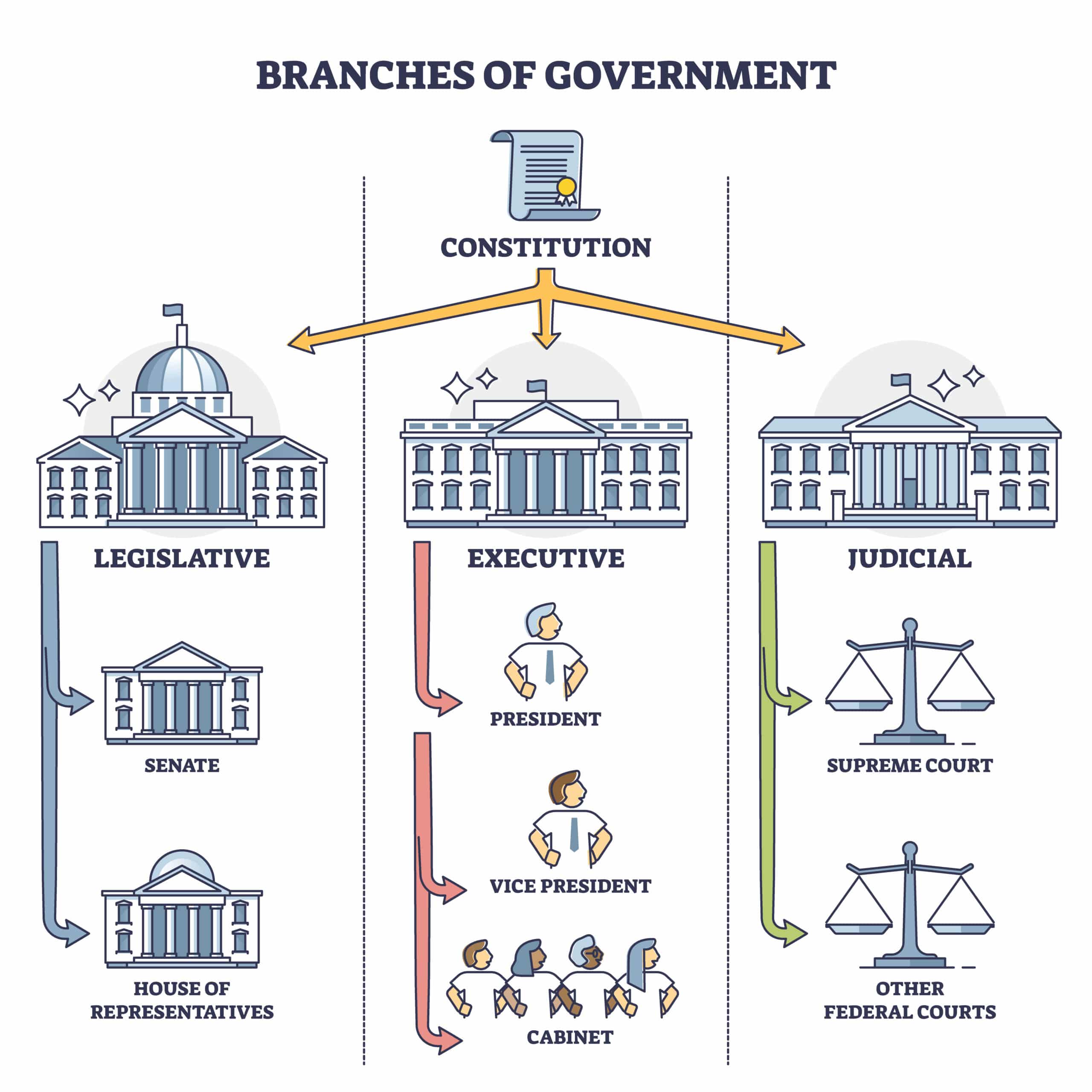 us constitution branches of government