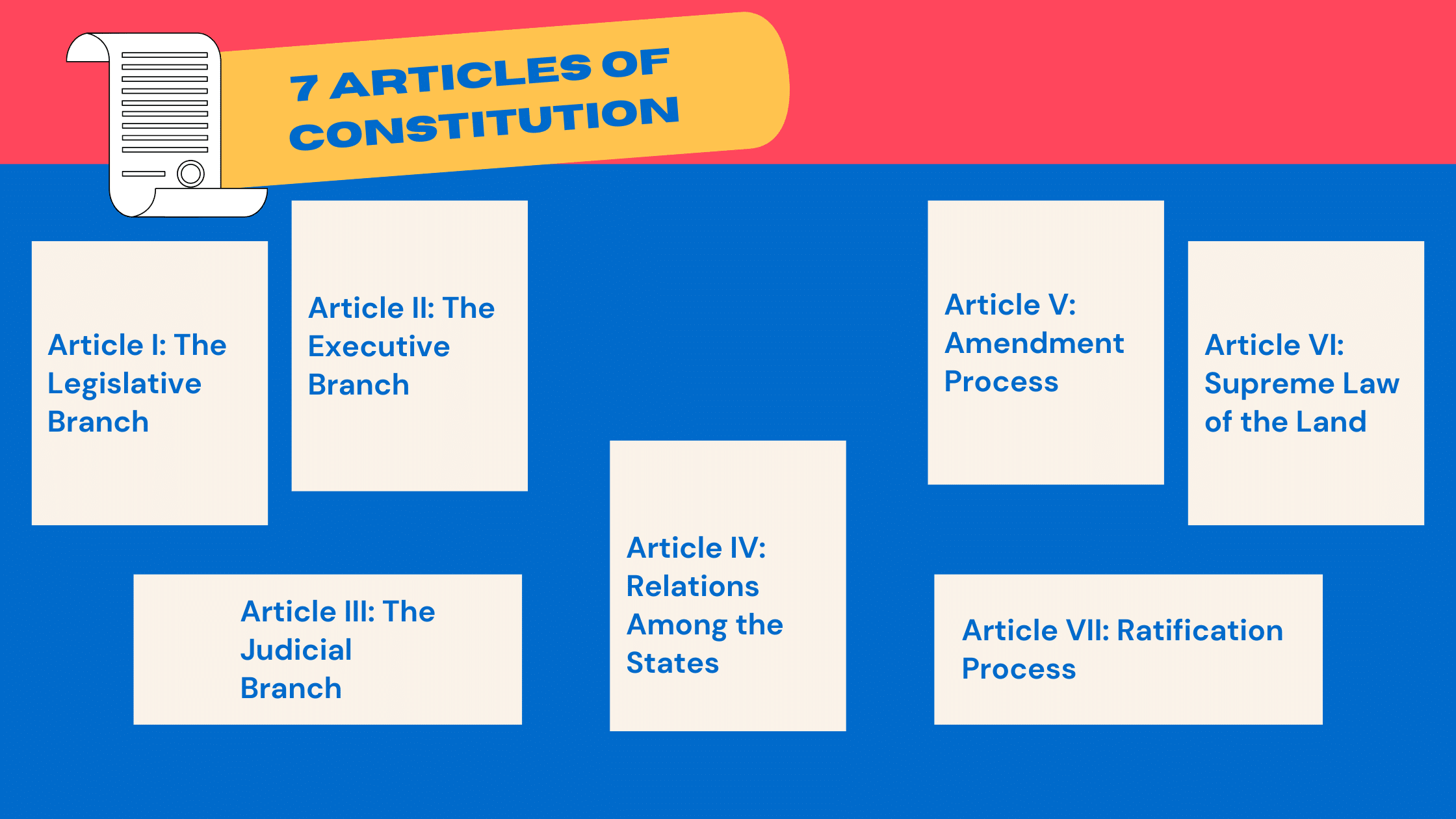 articles of the constitution explained