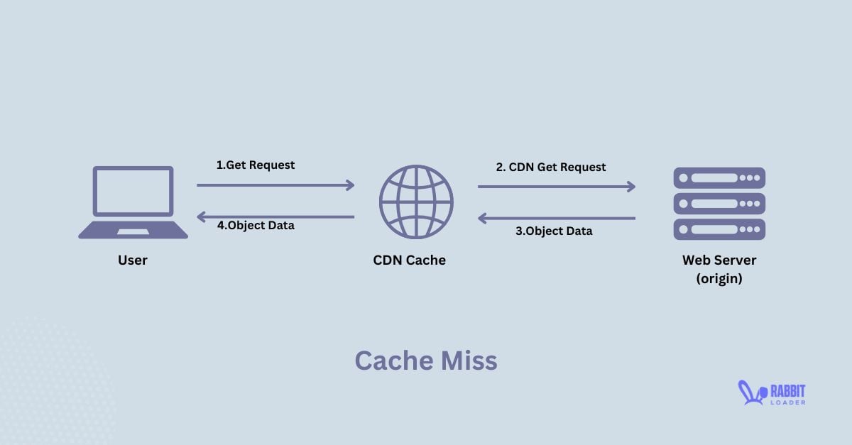 What Is The Cache Hit Ratio and The Most 3 Quick Tips to Increase It?