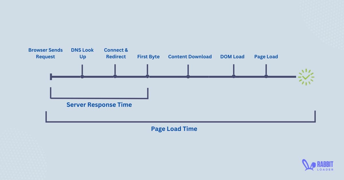 10 Techniques to Reduce Your Initial Server Response Time