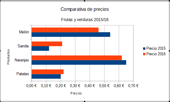 Insertar gráfico Libre Office Calc paso 5