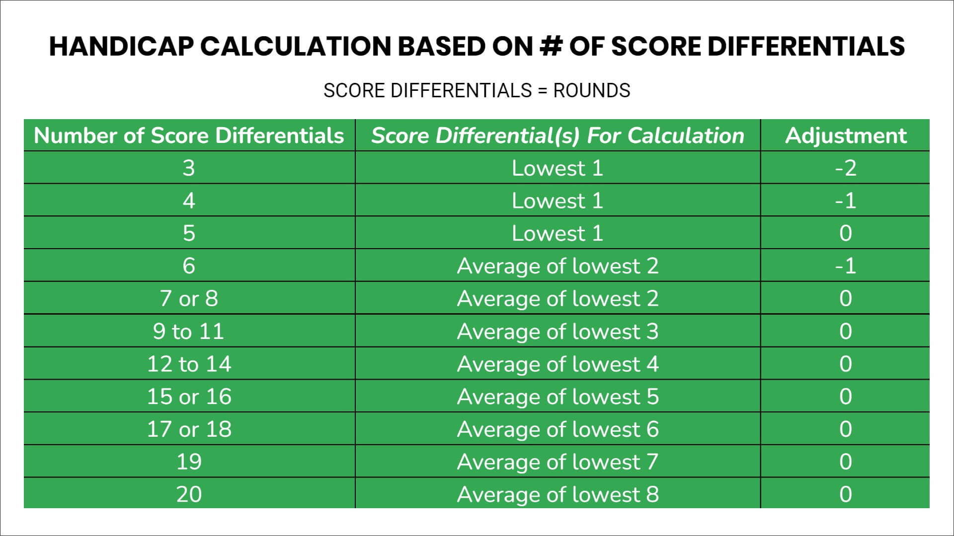 Golf handicap calculator on sale