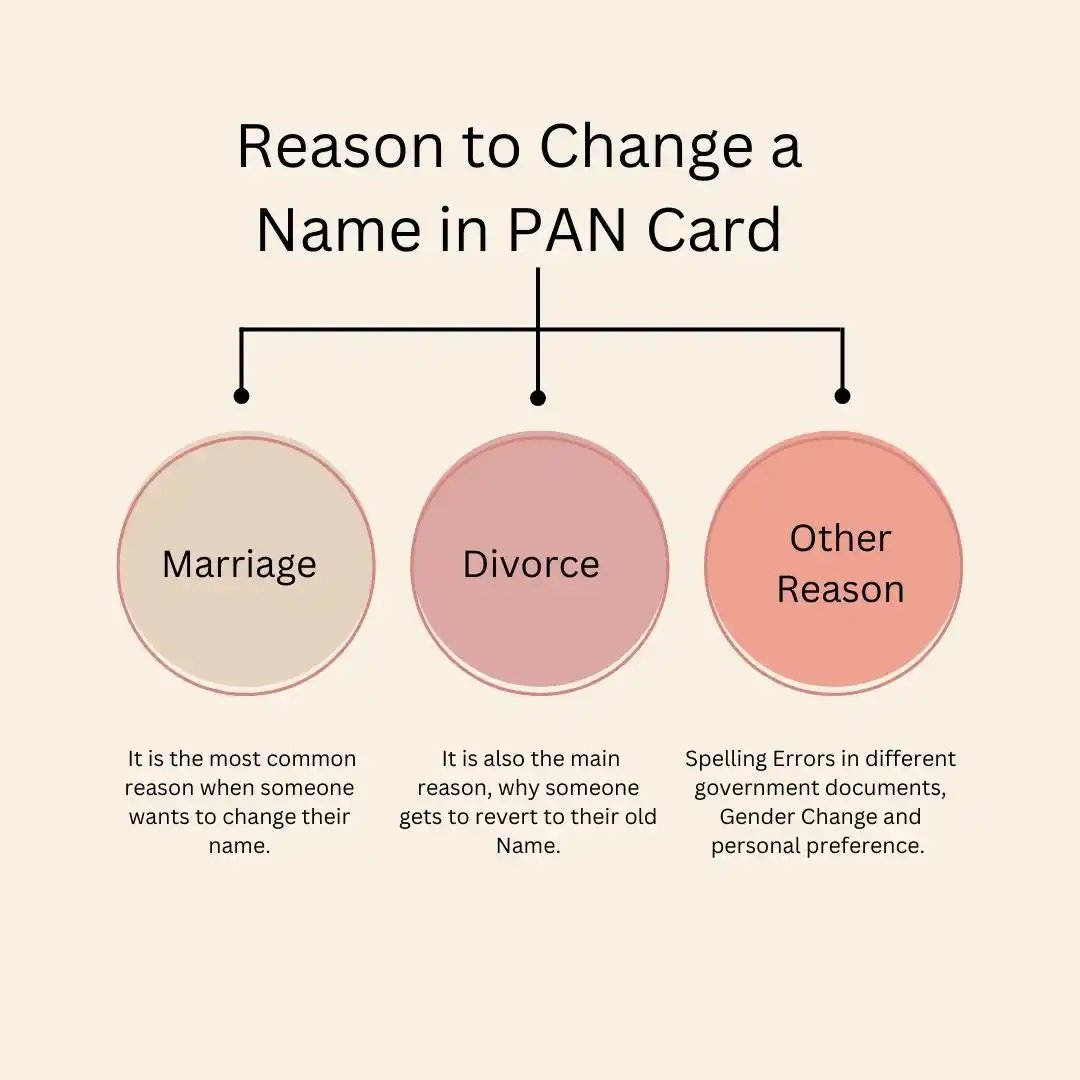 a diagram shows a Reason to Change a Name in PAN Card