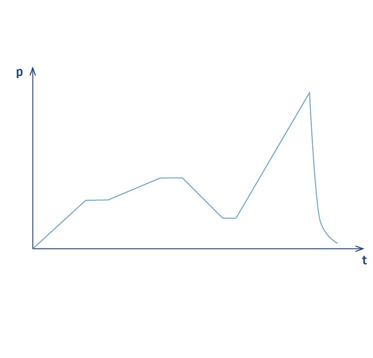 programmed burst pressure test curve with regulated ramp rates