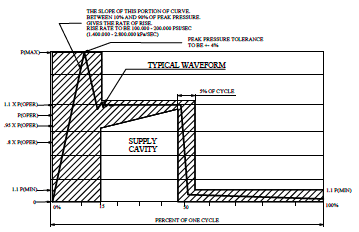 curva de prueba de presión trapezoidal airbus