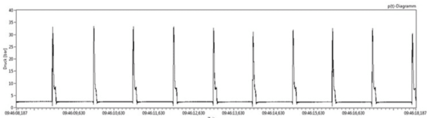 Druckschlagprüfung mit Needlepeakkurve