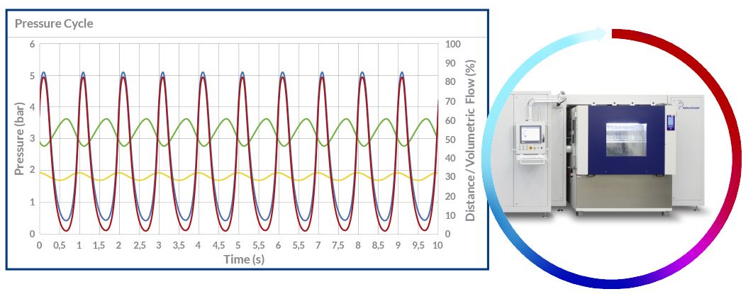 Sine wave graph with pressure test rig and climate chamber